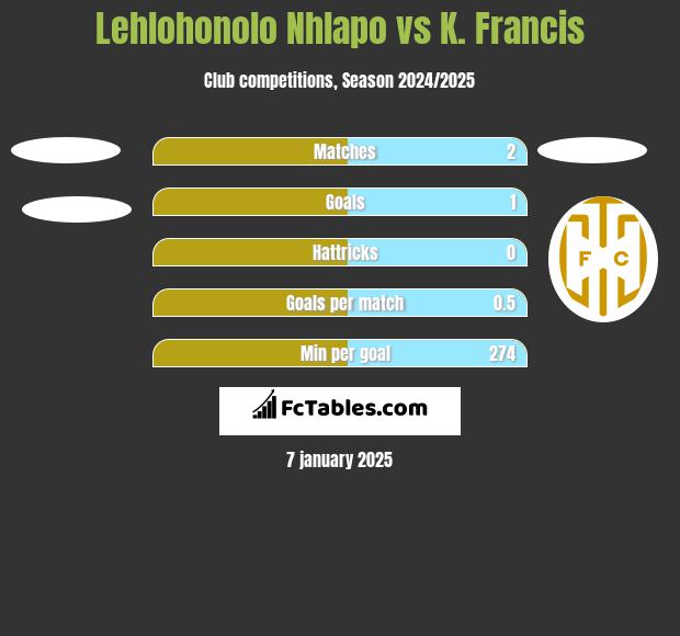 Lehlohonolo Nhlapo vs K. Francis h2h player stats