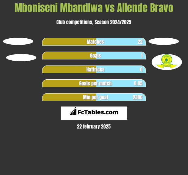 Mboniseni Mbandlwa vs Allende Bravo h2h player stats