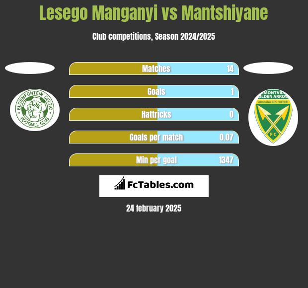 Lesego Manganyi vs Mantshiyane h2h player stats