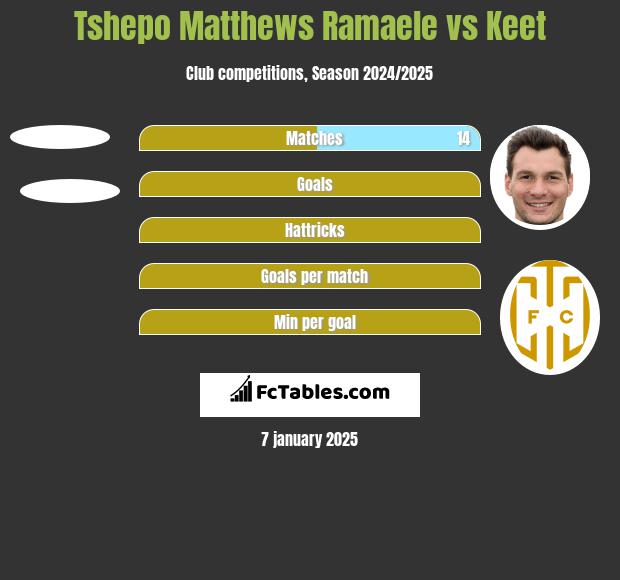 Tshepo Matthews Ramaele vs Keet h2h player stats