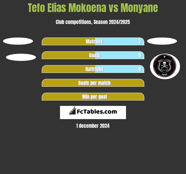 Tefo Elias Mokoena vs Monyane h2h player stats