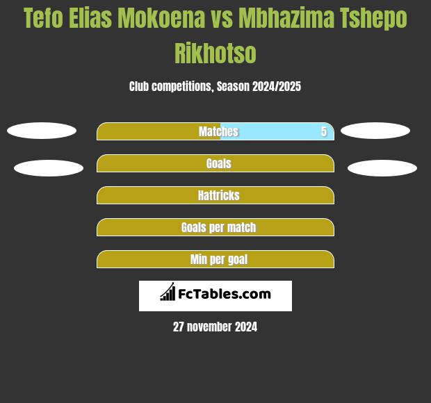 Tefo Elias Mokoena vs Mbhazima Tshepo Rikhotso h2h player stats