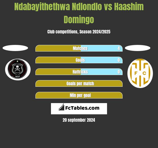 Ndabayithethwa Ndlondlo vs Haashim Domingo h2h player stats