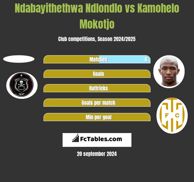 Ndabayithethwa Ndlondlo vs Kamohelo Mokotjo h2h player stats