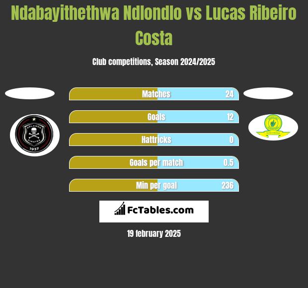 Ndabayithethwa Ndlondlo vs Lucas Ribeiro Costa h2h player stats