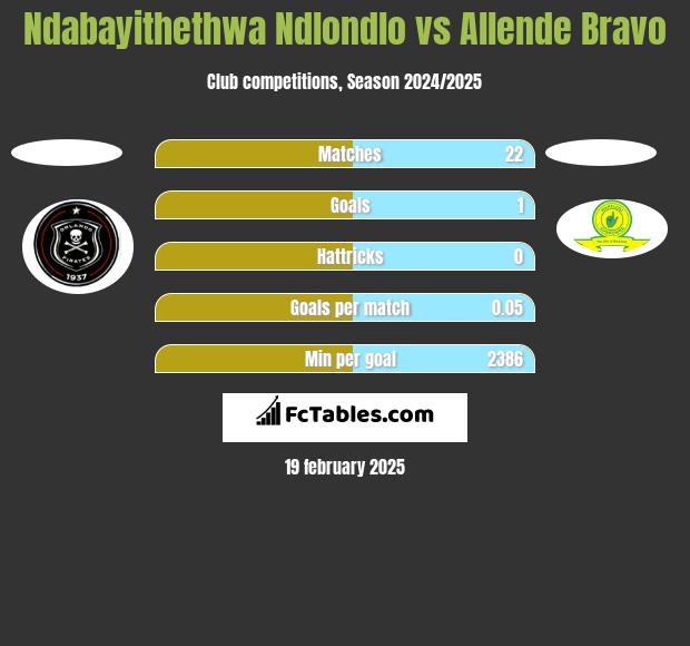 Ndabayithethwa Ndlondlo vs Allende Bravo h2h player stats