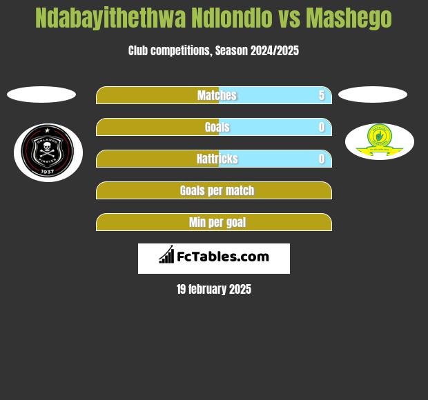 Ndabayithethwa Ndlondlo vs Mashego h2h player stats