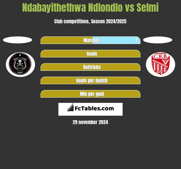 Ndabayithethwa Ndlondlo vs Selmi h2h player stats