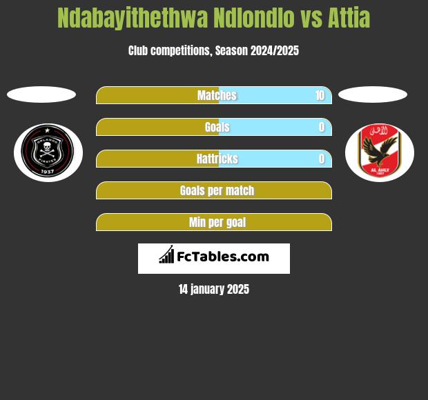 Ndabayithethwa Ndlondlo vs Attia h2h player stats