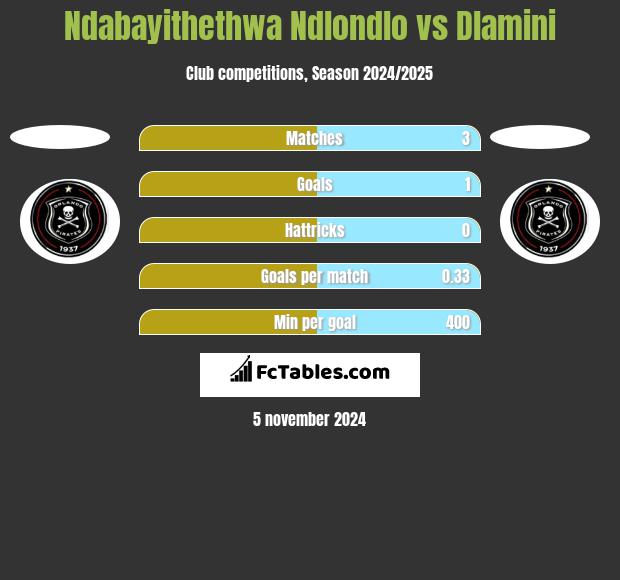 Ndabayithethwa Ndlondlo vs Dlamini h2h player stats