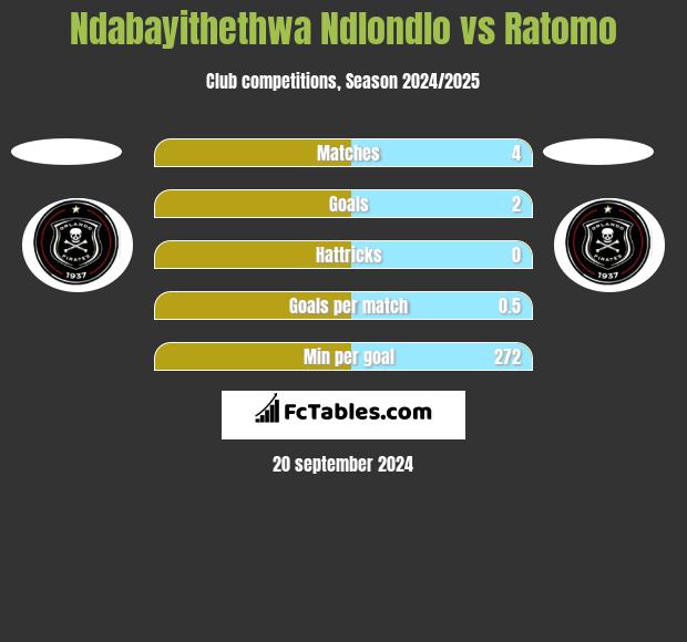 Ndabayithethwa Ndlondlo vs Ratomo h2h player stats