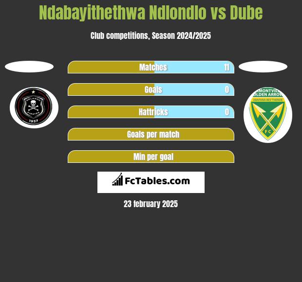 Ndabayithethwa Ndlondlo vs Dube h2h player stats