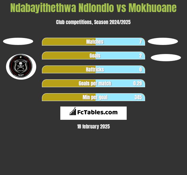 Ndabayithethwa Ndlondlo vs Mokhuoane h2h player stats