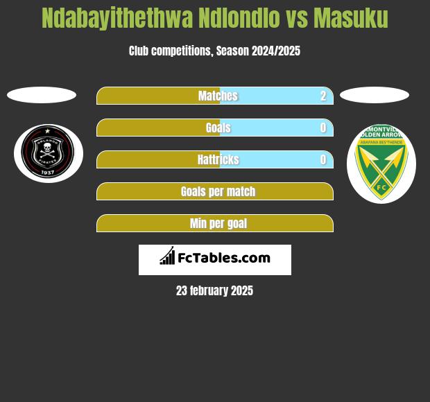 Ndabayithethwa Ndlondlo vs Masuku h2h player stats