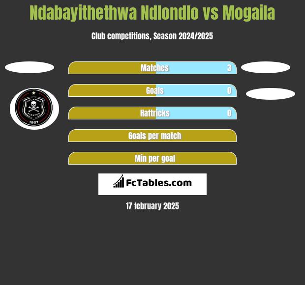 Ndabayithethwa Ndlondlo vs Mogaila h2h player stats