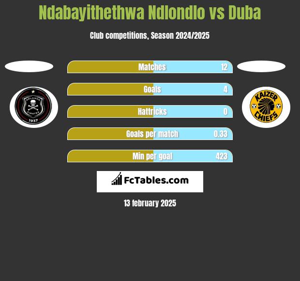 Ndabayithethwa Ndlondlo vs Duba h2h player stats