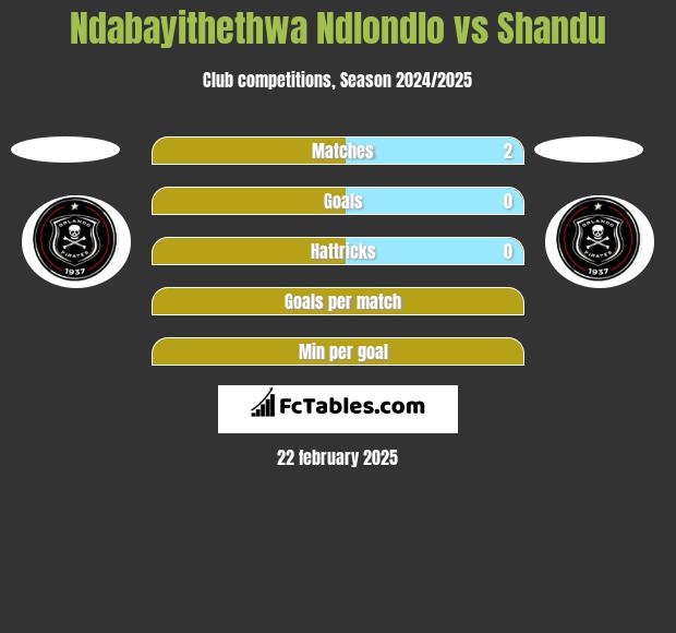 Ndabayithethwa Ndlondlo vs Shandu h2h player stats