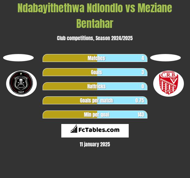 Ndabayithethwa Ndlondlo vs Meziane Bentahar h2h player stats