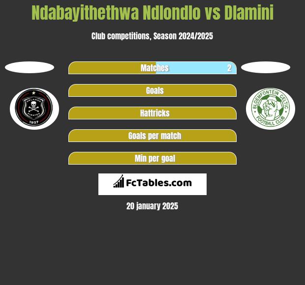 Ndabayithethwa Ndlondlo vs Dlamini h2h player stats