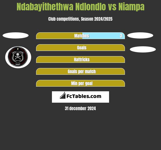 Ndabayithethwa Ndlondlo vs Niampa h2h player stats