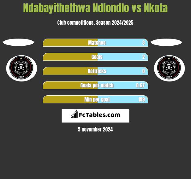 Ndabayithethwa Ndlondlo vs Nkota h2h player stats