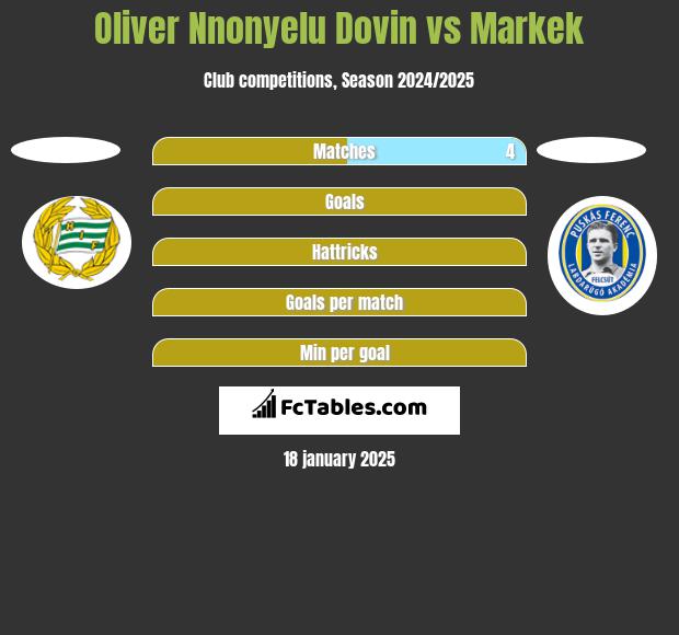 Oliver Nnonyelu Dovin vs Markek h2h player stats