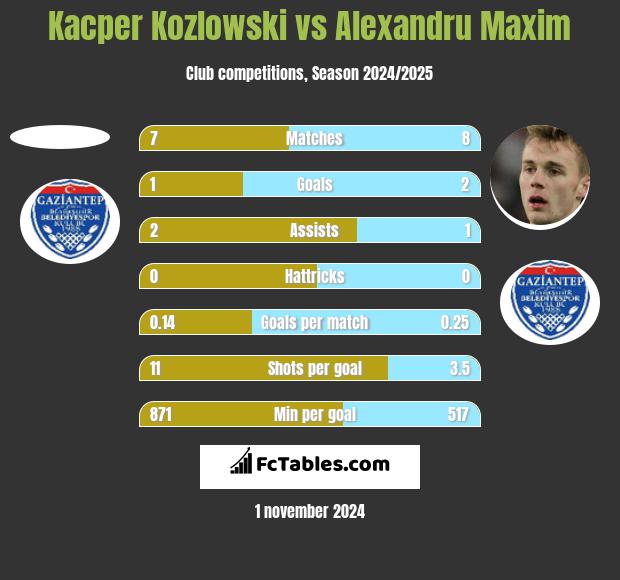 Kacper Kozlowski vs Alexandru Maxim h2h player stats