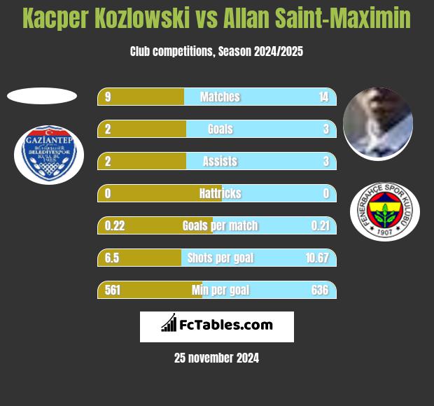 Kacper Kozlowski vs Allan Saint-Maximin h2h player stats