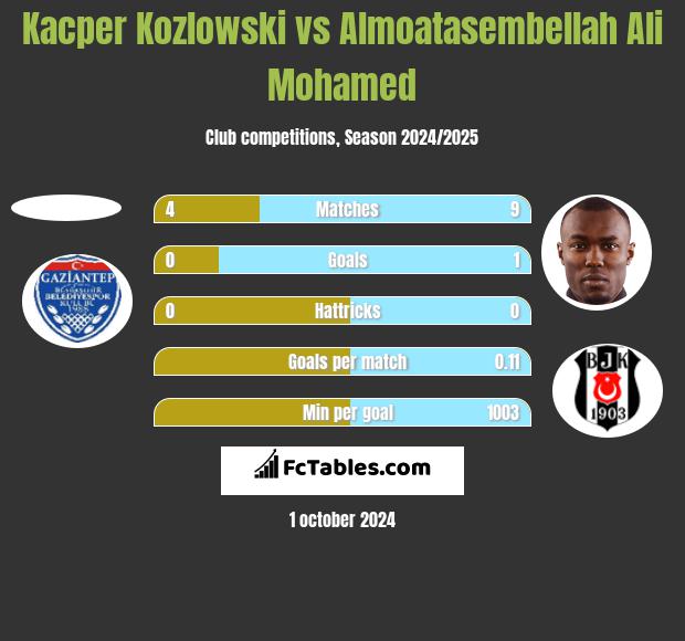 Kacper Kozlowski vs Almoatasembellah Ali Mohamed h2h player stats