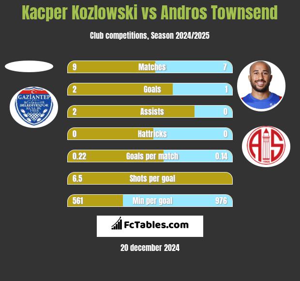 Kacper Kozlowski vs Andros Townsend h2h player stats