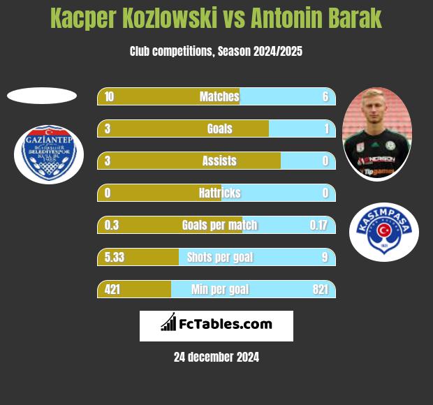 Kacper Kozlowski vs Antonin Barak h2h player stats