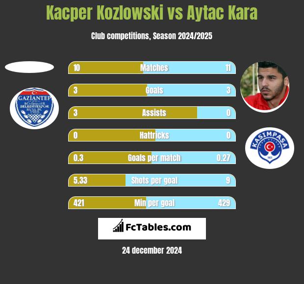 Kacper Kozlowski vs Aytac Kara h2h player stats