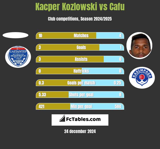 Kacper Kozlowski vs Cafu h2h player stats