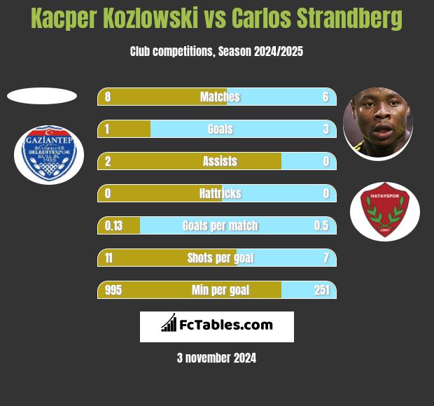 Kacper Kozlowski vs Carlos Strandberg h2h player stats