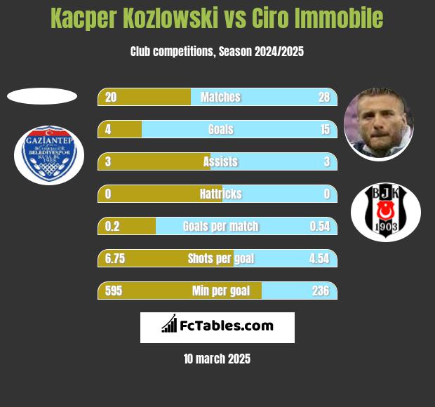 Kacper Kozlowski vs Ciro Immobile h2h player stats