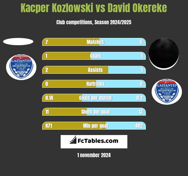 Kacper Kozlowski vs David Okereke h2h player stats