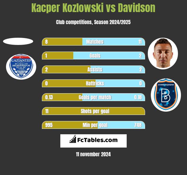 Kacper Kozlowski vs Davidson h2h player stats