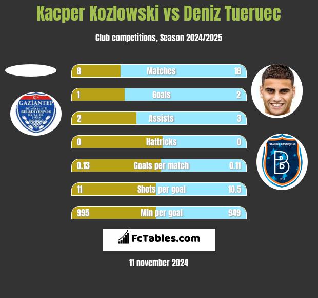 Kacper Kozlowski vs Deniz Tueruec h2h player stats