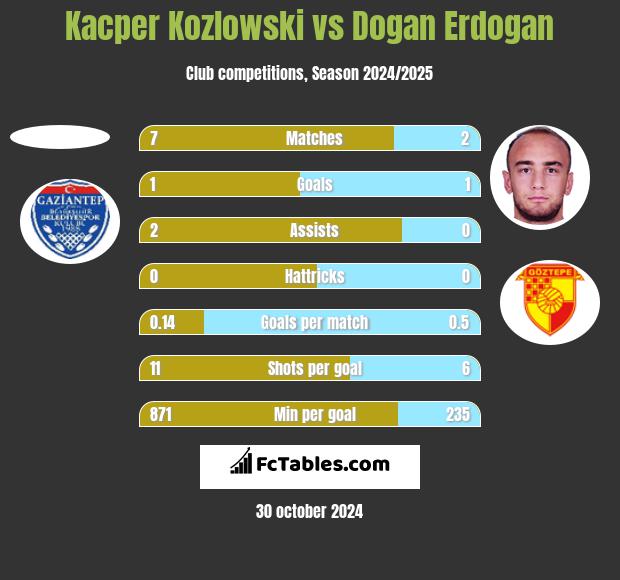 Kacper Kozlowski vs Dogan Erdogan h2h player stats