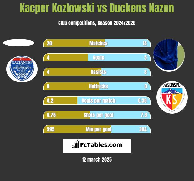 Kacper Kozlowski vs Duckens Nazon h2h player stats