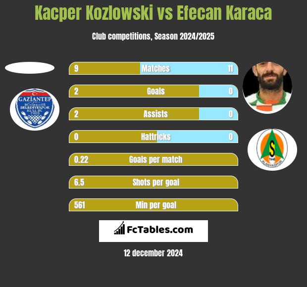 Kacper Kozlowski vs Efecan Karaca h2h player stats