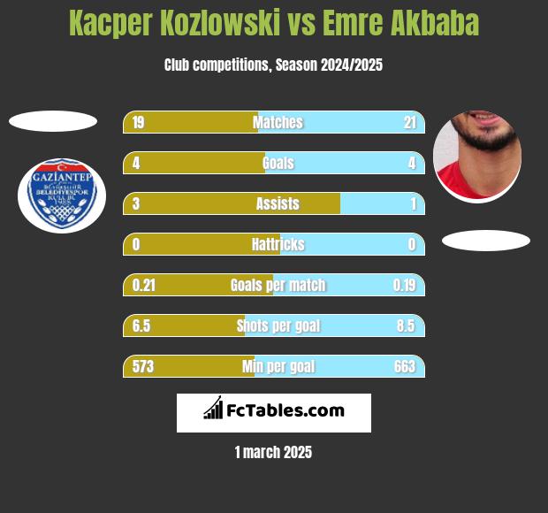 Kacper Kozlowski vs Emre Akbaba h2h player stats