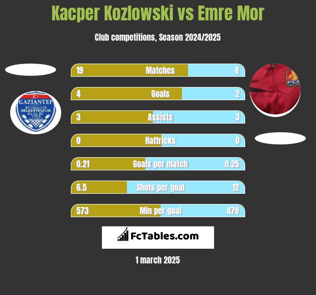 Kacper Kozlowski vs Emre Mor h2h player stats