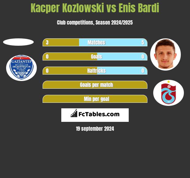 Kacper Kozlowski vs Enis Bardi h2h player stats