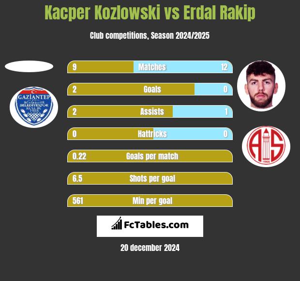 Kacper Kozlowski vs Erdal Rakip h2h player stats