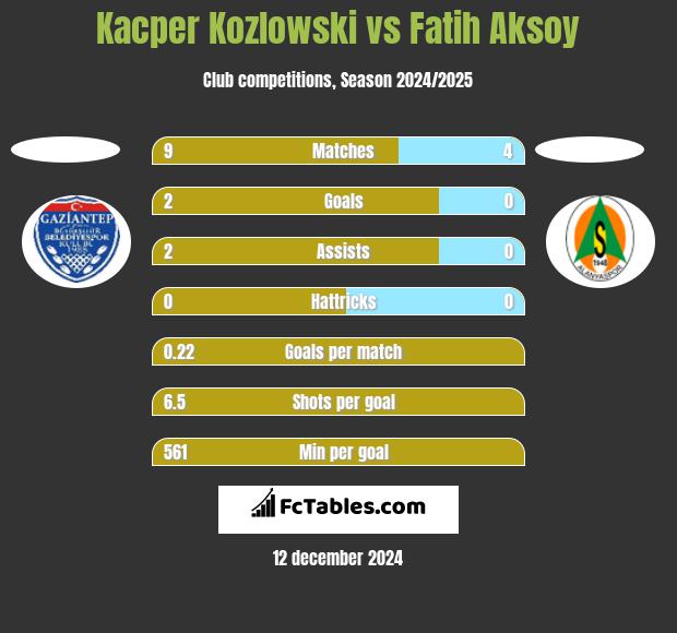 Kacper Kozlowski vs Fatih Aksoy h2h player stats