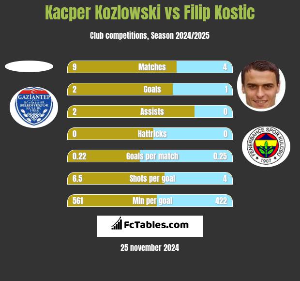 Kacper Kozlowski vs Filip Kostic h2h player stats