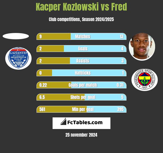 Kacper Kozlowski vs Fred h2h player stats