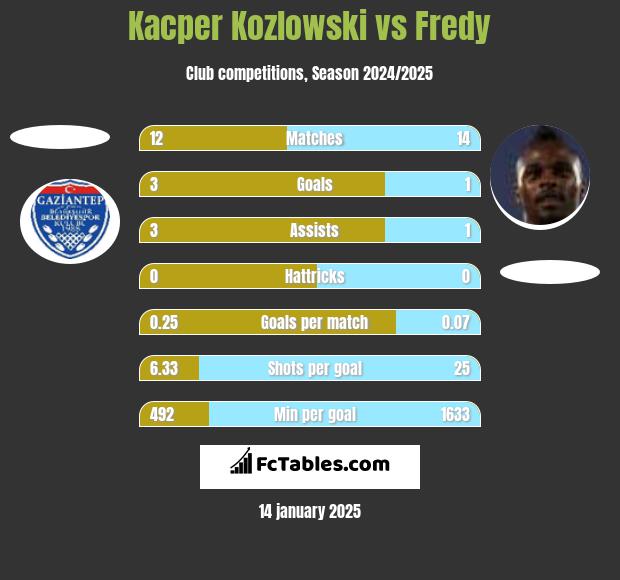 Kacper Kozlowski vs Fredy h2h player stats