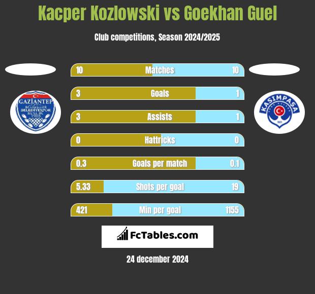 Kacper Kozlowski vs Goekhan Guel h2h player stats